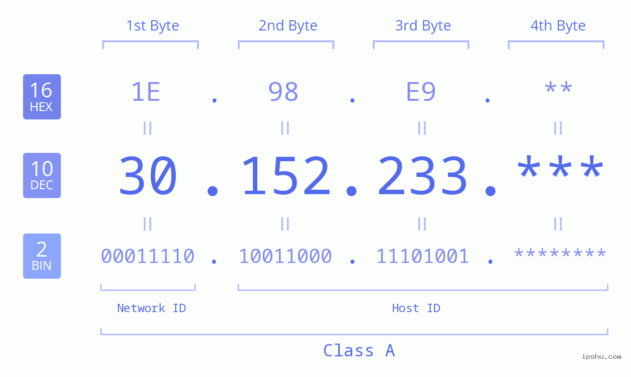 IP Address: 30.152.233 Data Structure Chart BIN DEC HEX IPv4: 30.152.233 Network Class, Net ID, Host ID