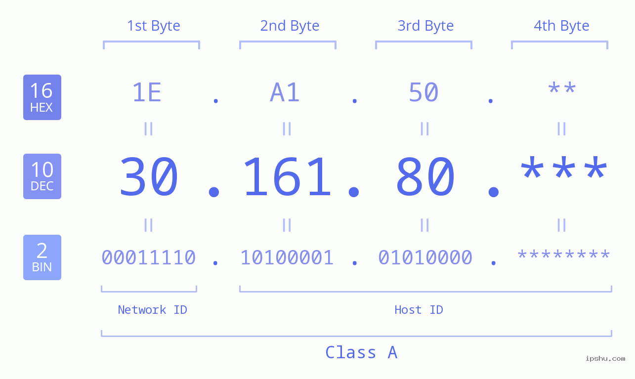 IP Address: 30.161.80 Data Structure Chart BIN DEC HEX IPv4: 30.161.80 Network Class, Net ID, Host ID