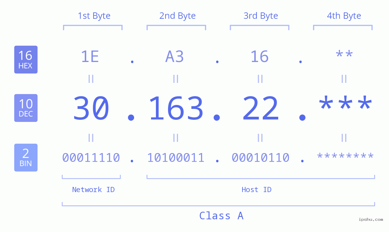 IP Address: 30.163.22 Data Structure Chart BIN DEC HEX IPv4: 30.163.22 Network Class, Net ID, Host ID