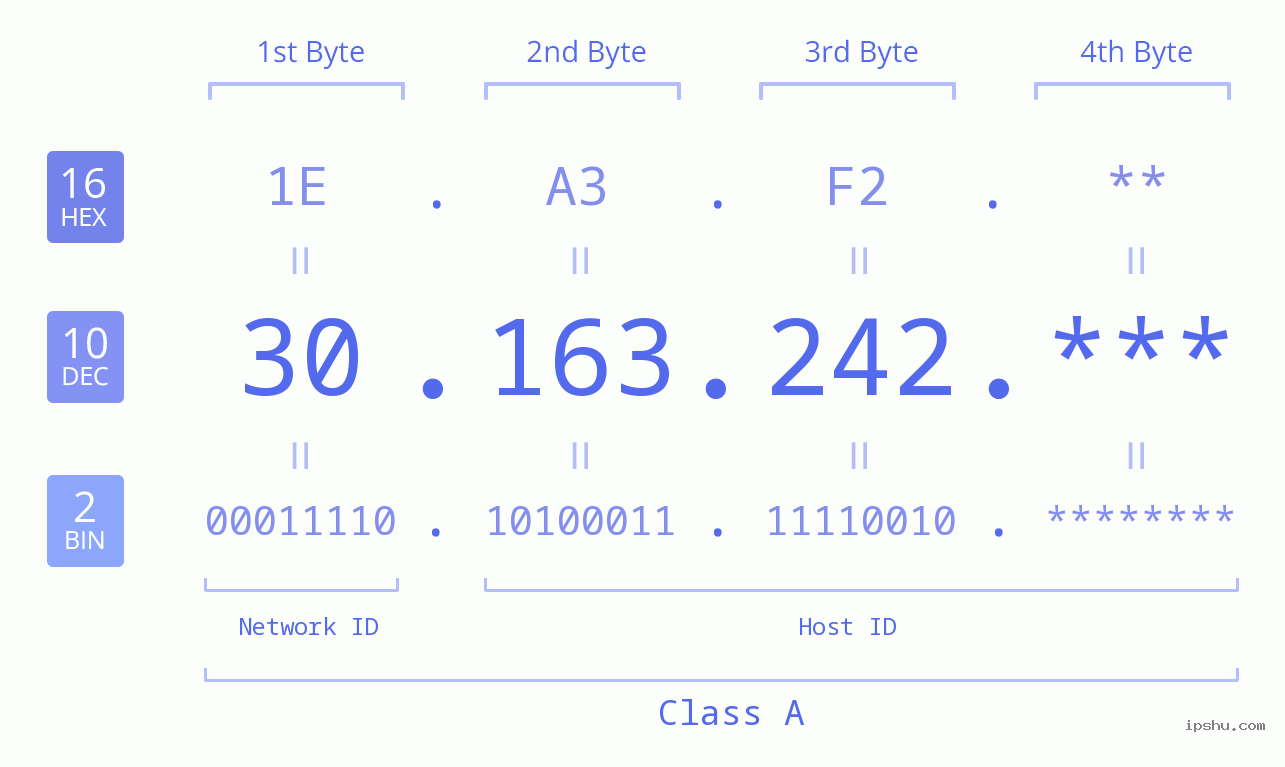 IP Address: 30.163.242 Data Structure Chart BIN DEC HEX IPv4: 30.163.242 Network Class, Net ID, Host ID