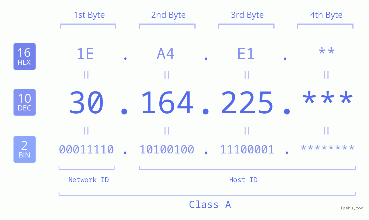 IP Address: 30.164.225 Data Structure Chart BIN DEC HEX IPv4: 30.164.225 Network Class, Net ID, Host ID