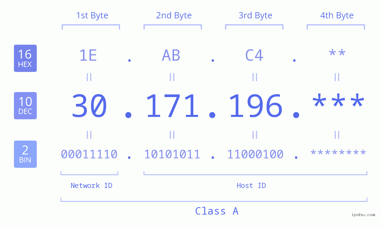 IP Address: 30.171.196 Data Structure Chart BIN DEC HEX IPv4: 30.171.196 Network Class, Net ID, Host ID