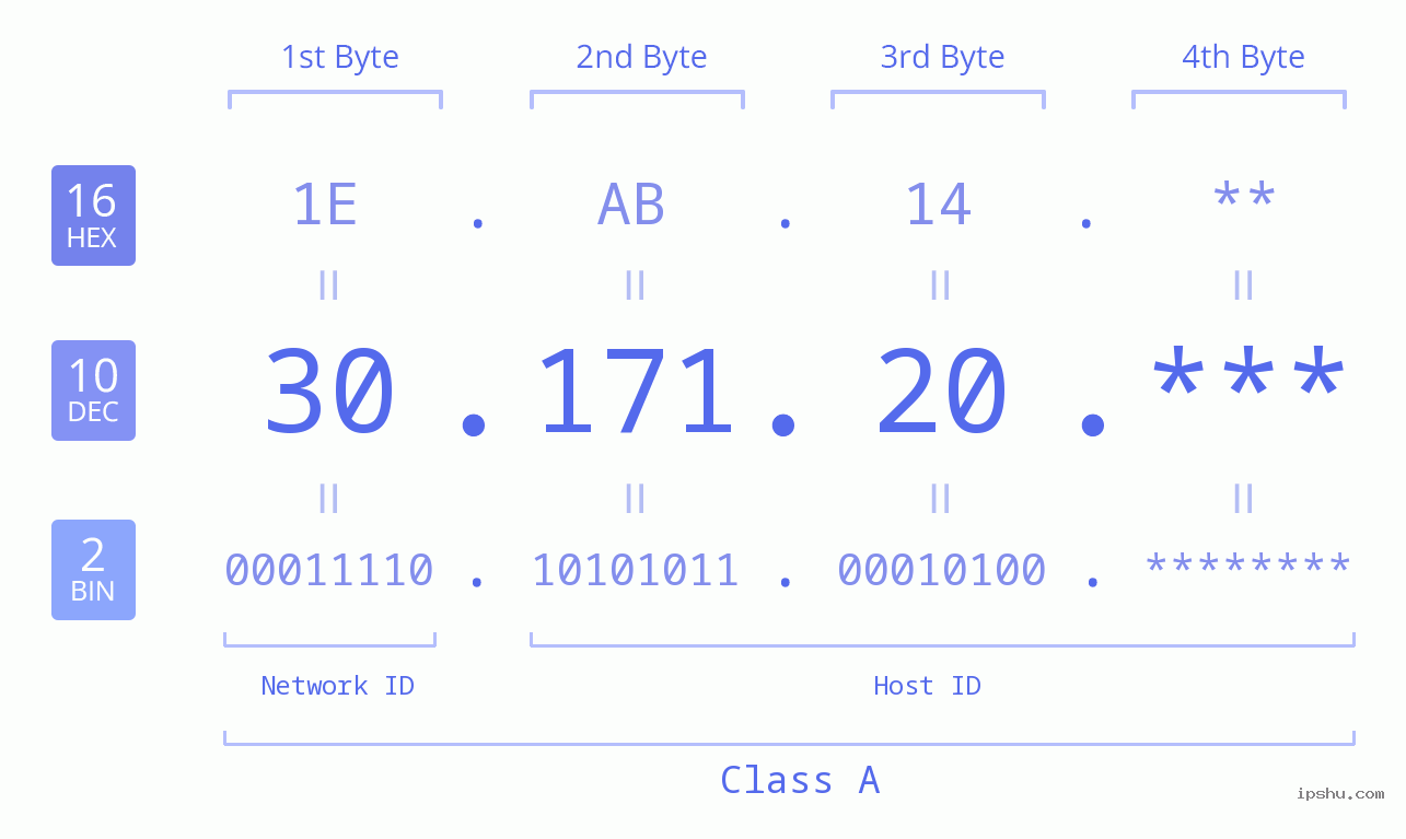 IP Address: 30.171.20 Data Structure Chart BIN DEC HEX IPv4: 30.171.20 Network Class, Net ID, Host ID