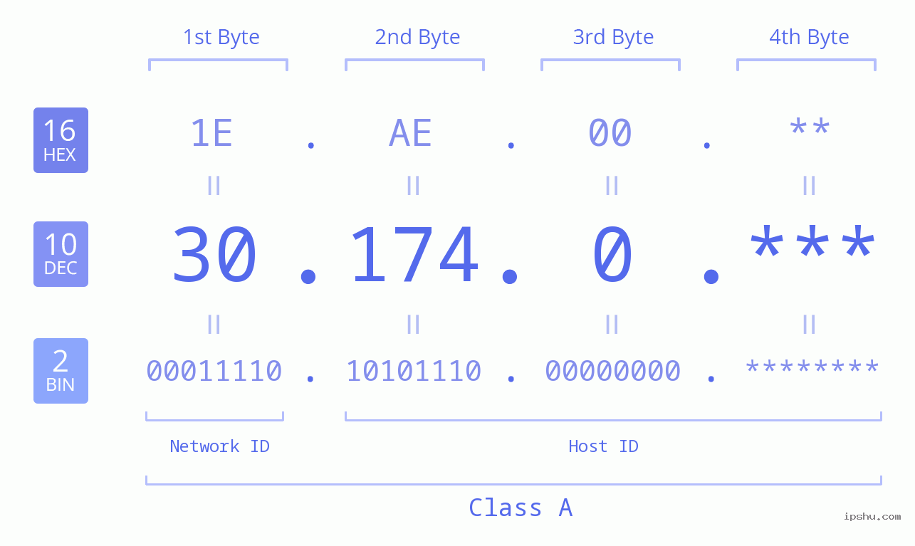 IPv4: 30.174.0 Network Class, Net ID, Host ID