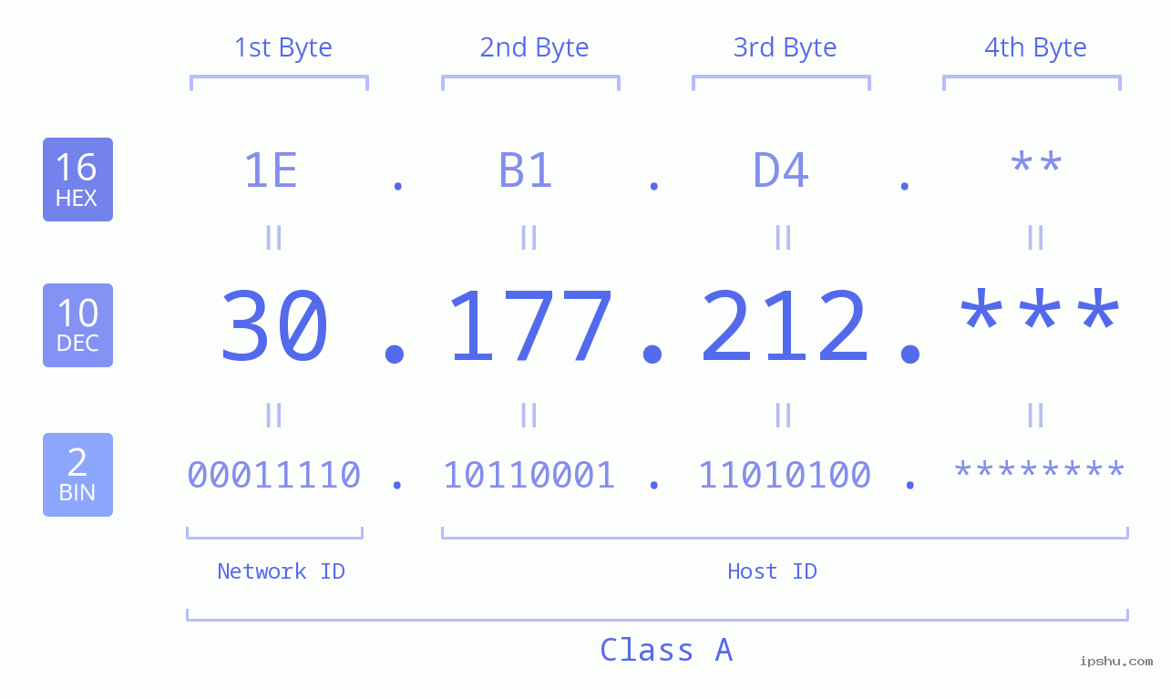 IP Address: 30.177.212 Data Structure Chart BIN DEC HEX IPv4: 30.177.212 Network Class, Net ID, Host ID