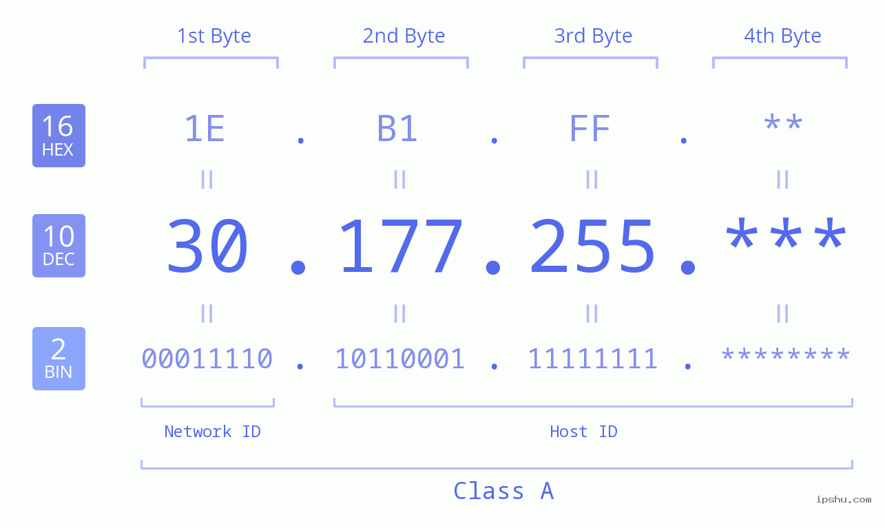 IP Address: 30.177.255 Data Structure Chart BIN DEC HEX IPv4: 30.177.255 Network Class, Net ID, Host ID