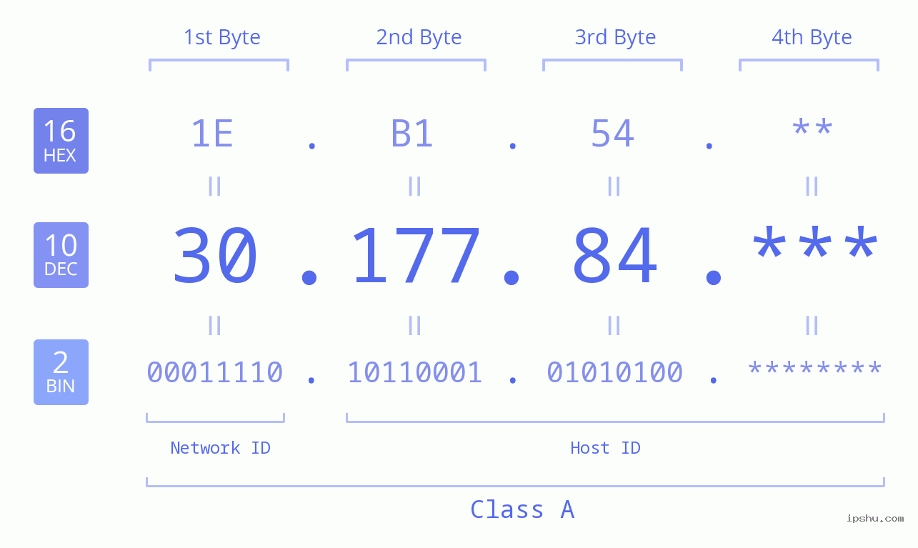 IP Address: 30.177.84 Data Structure Chart BIN DEC HEX IPv4: 30.177.84 Network Class, Net ID, Host ID