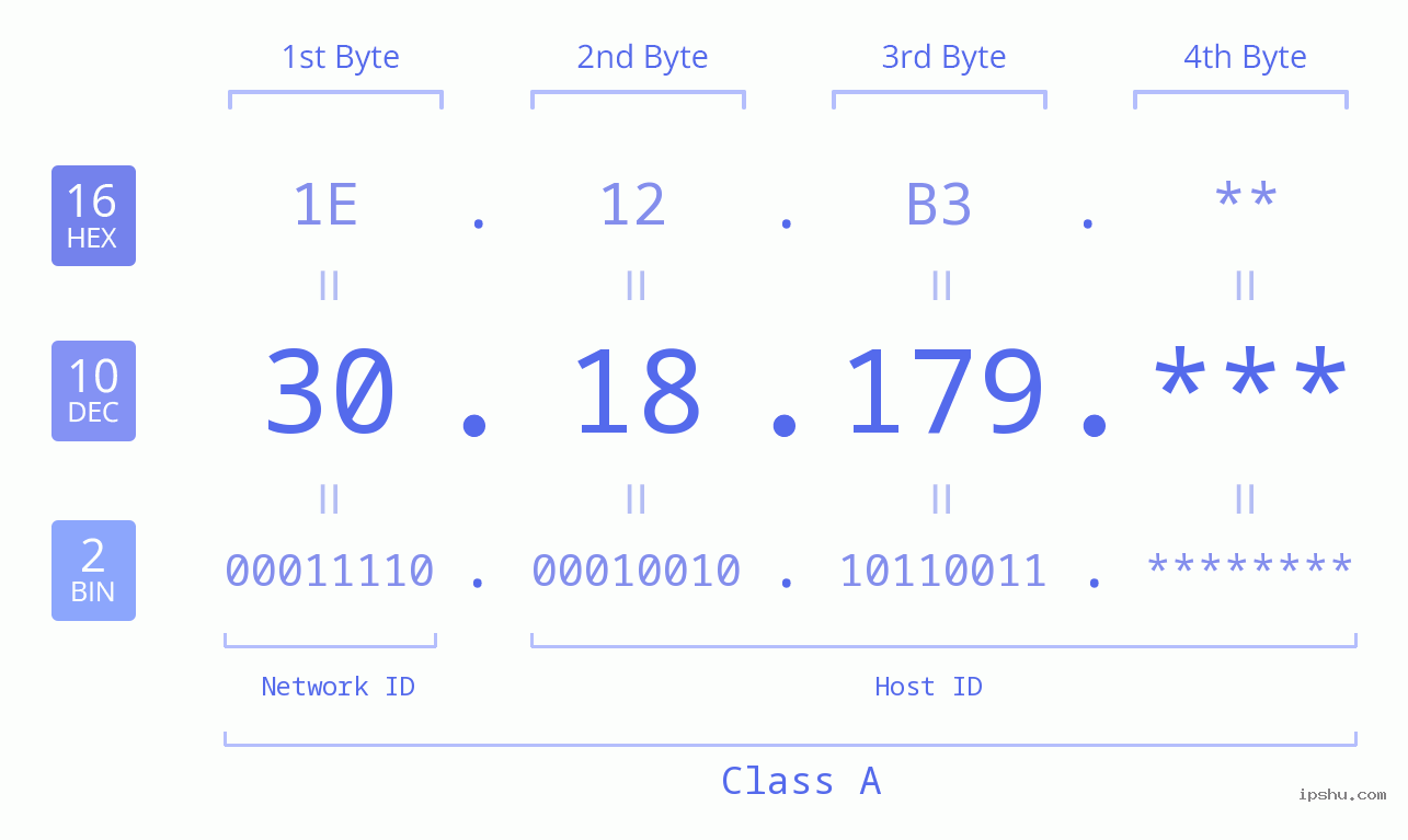 IP Address: 30.18.179 Data Structure Chart BIN DEC HEX IPv4: 30.18.179 Network Class, Net ID, Host ID