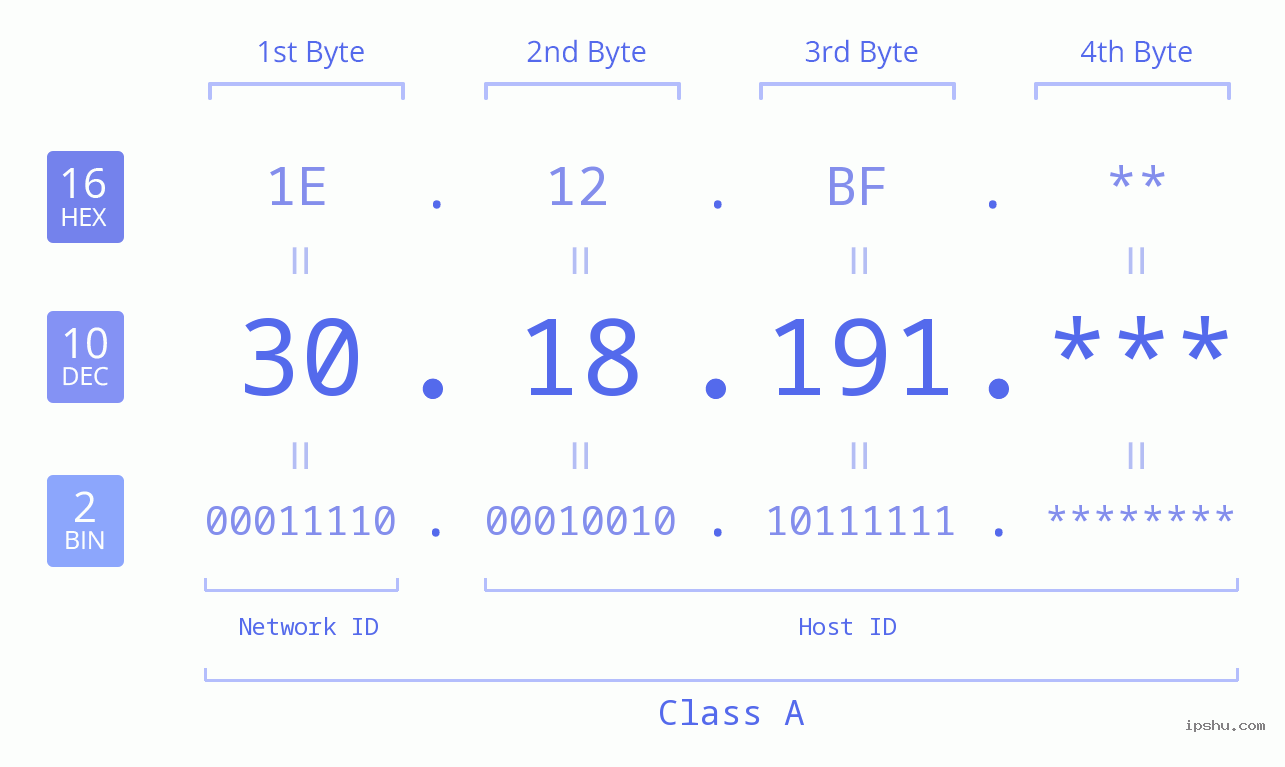 IP Address: 30.18.191 Data Structure Chart BIN DEC HEX IPv4: 30.18.191 Network Class, Net ID, Host ID
