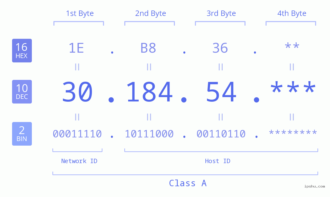 IP Address: 30.184.54 Data Structure Chart BIN DEC HEX IPv4: 30.184.54 Network Class, Net ID, Host ID