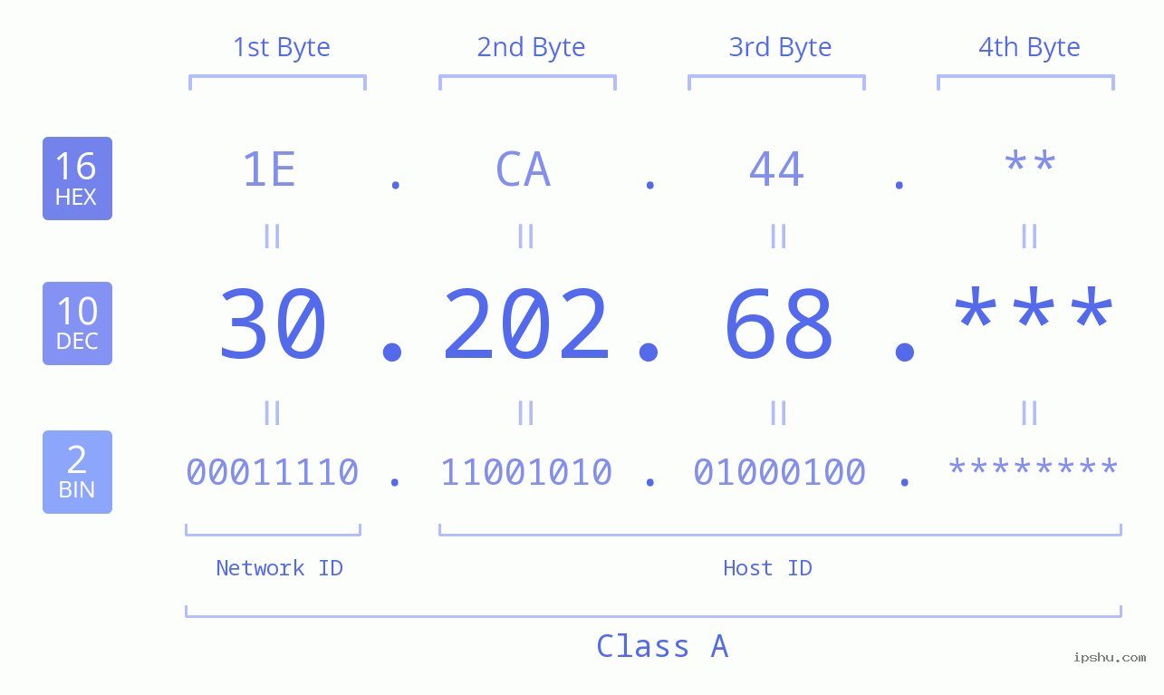 IP Address: 30.202.68 Data Structure Chart BIN DEC HEX IPv4: 30.202.68 Network Class, Net ID, Host ID
