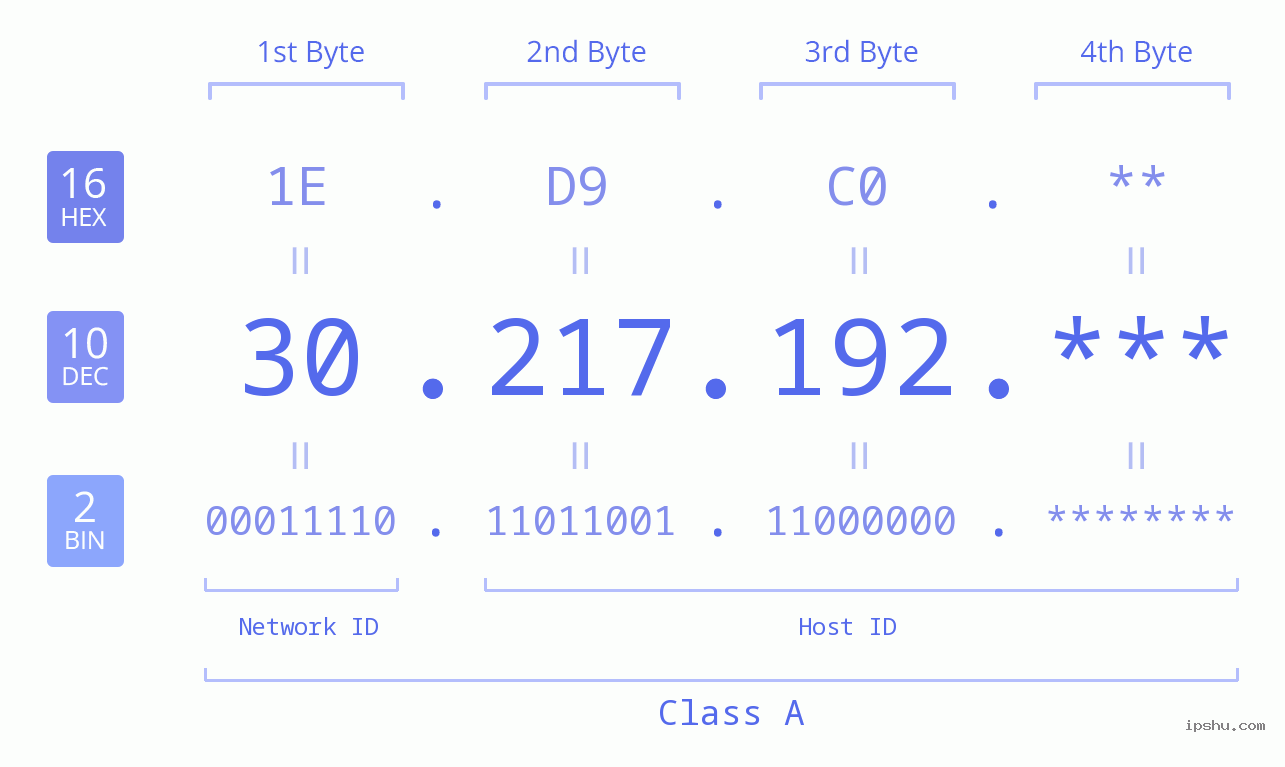 IP Address: 30.217.192 Data Structure Chart BIN DEC HEX IPv4: 30.217.192 Network Class, Net ID, Host ID