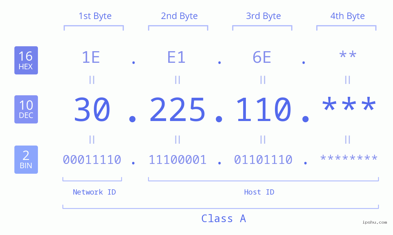 IP Address: 30.225.110 Data Structure Chart BIN DEC HEX IPv4: 30.225.110 Network Class, Net ID, Host ID