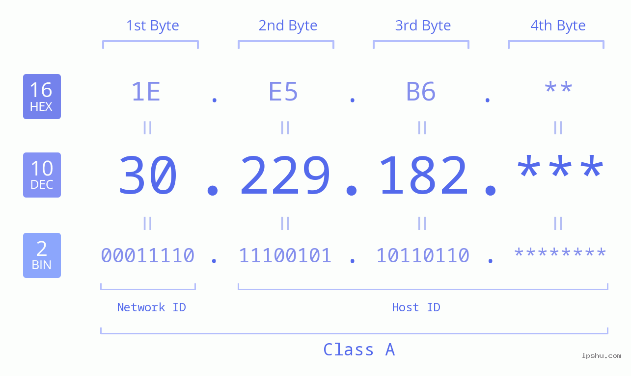 IP Address: 30.229.182 Data Structure Chart BIN DEC HEX IPv4: 30.229.182 Network Class, Net ID, Host ID