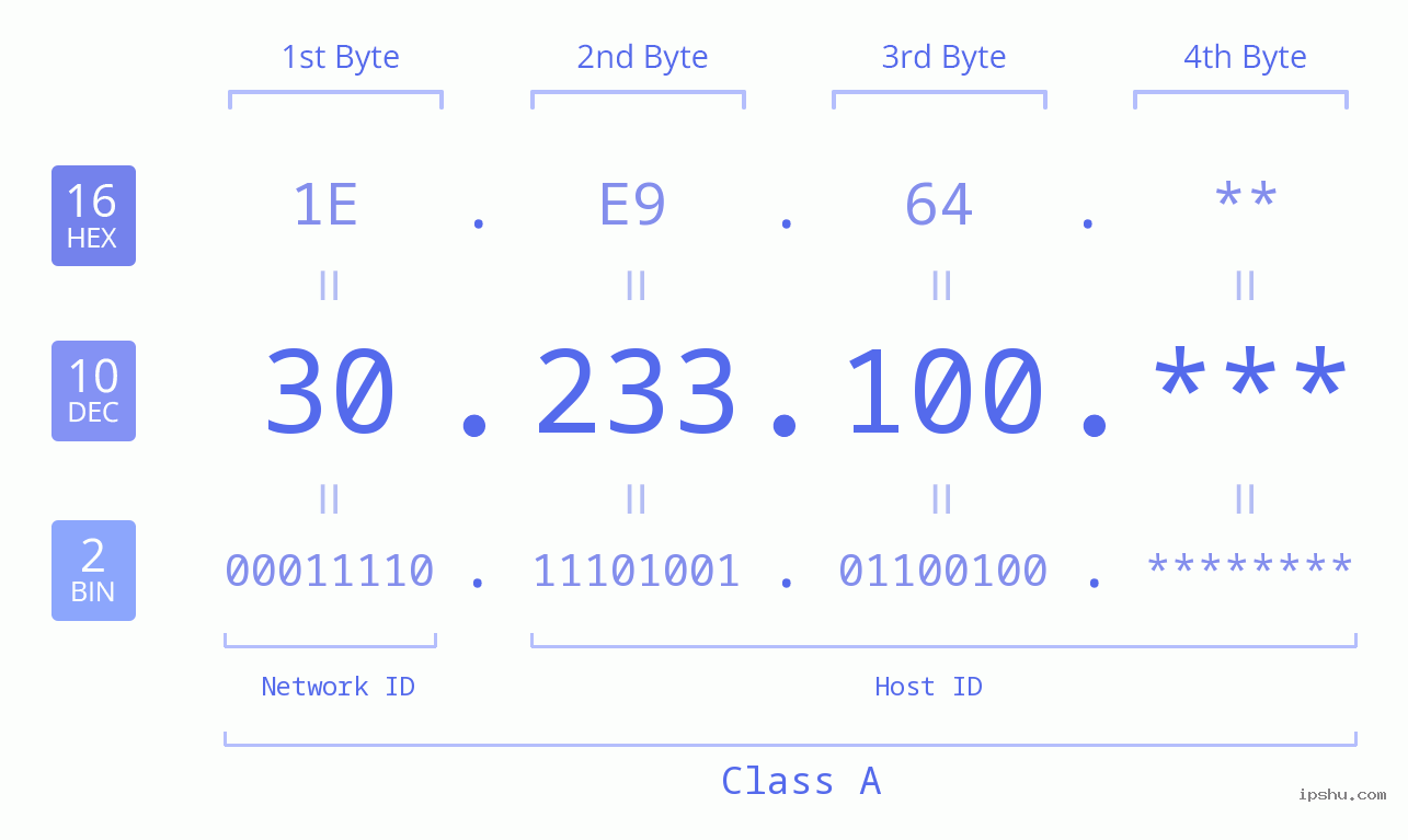 IP Address: 30.233.100 Data Structure Chart BIN DEC HEX IPv4: 30.233.100 Network Class, Net ID, Host ID
