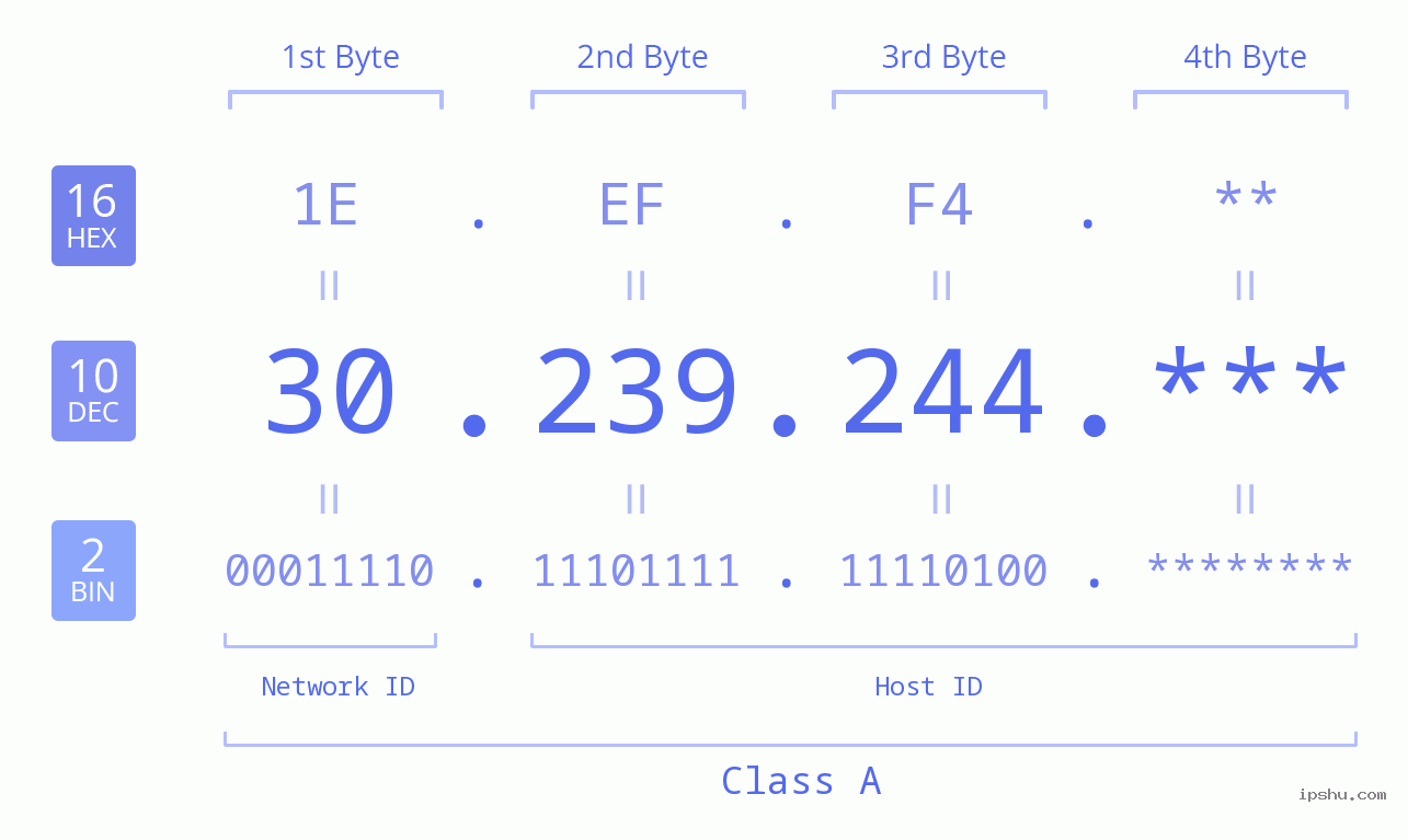 IP Address: 30.239.244 Data Structure Chart BIN DEC HEX IPv4: 30.239.244 Network Class, Net ID, Host ID