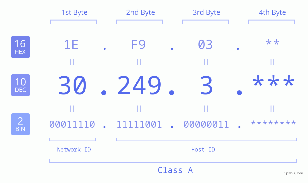 IP Address: 30.249.3 Data Structure Chart BIN DEC HEX IPv4: 30.249.3 Network Class, Net ID, Host ID