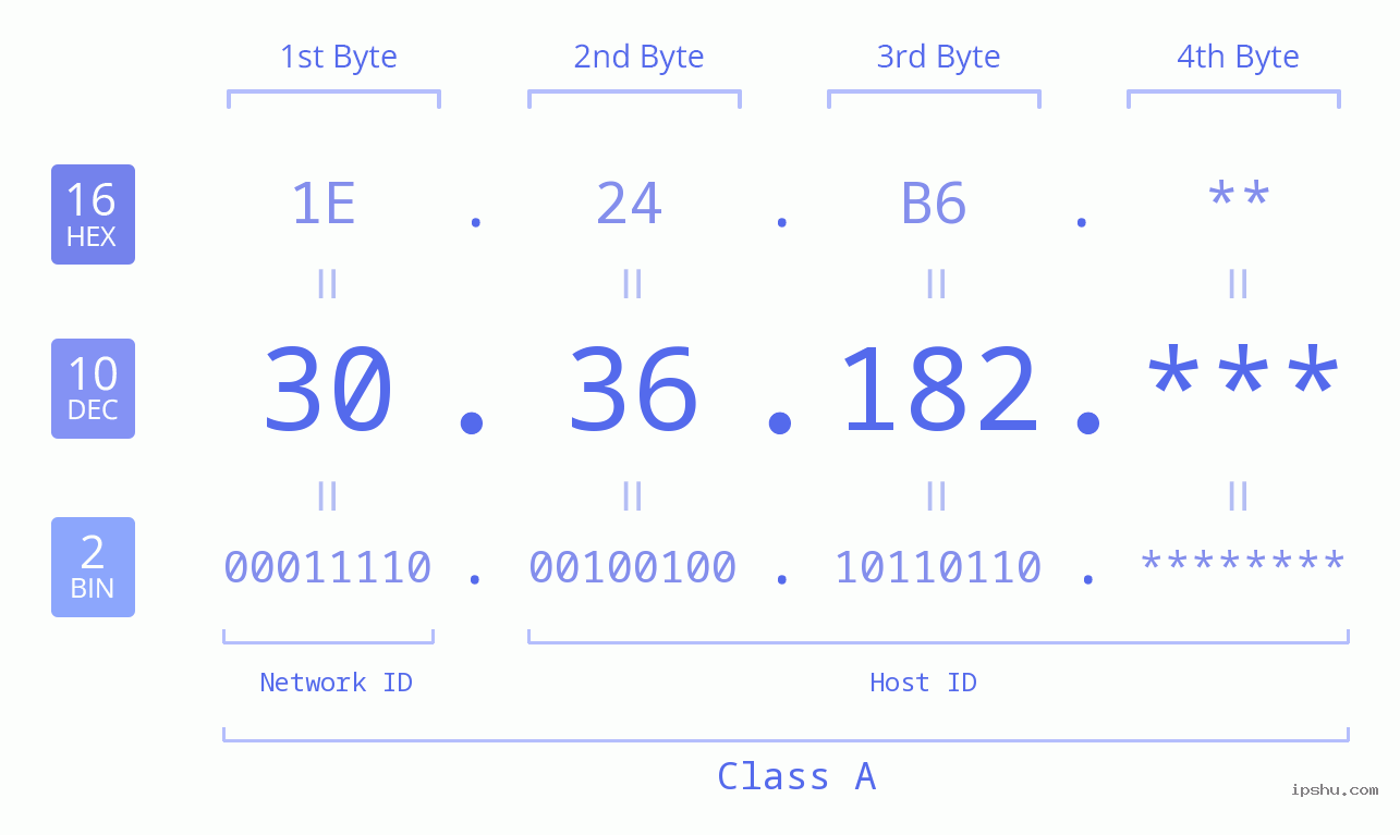 IP Address: 30.36.182 Data Structure Chart BIN DEC HEX IPv4: 30.36.182 Network Class, Net ID, Host ID