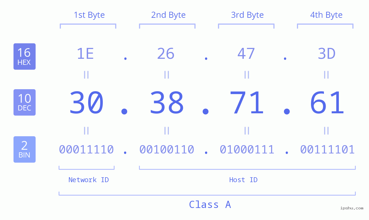 IPv4: 30.38.71.61 Network Class, Net ID, Host ID