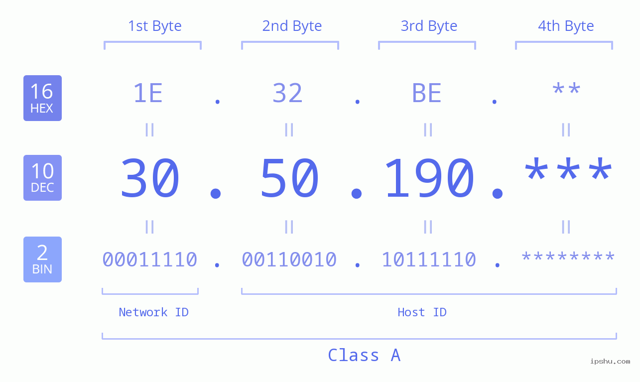 IP Address: 30.50.190 Data Structure Chart BIN DEC HEX IPv4: 30.50.190 Network Class, Net ID, Host ID
