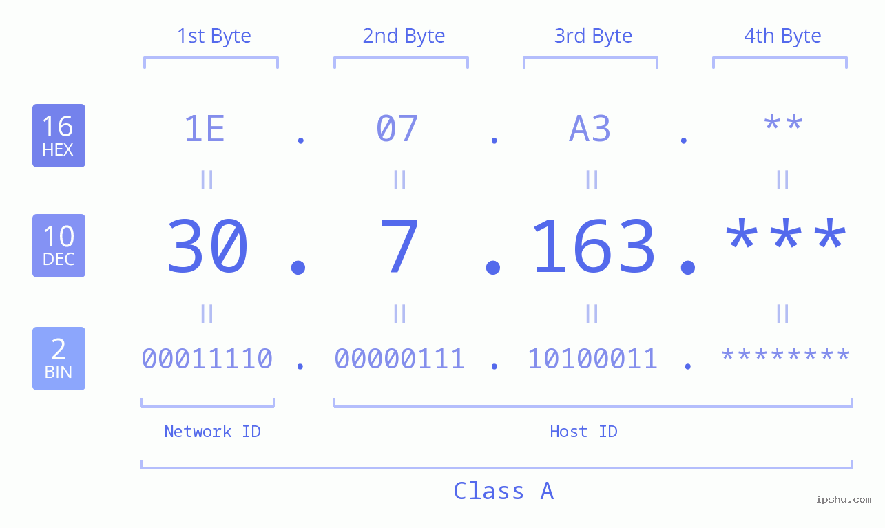 IP Address: 30.7.163 Data Structure Chart BIN DEC HEX IPv4: 30.7.163 Network Class, Net ID, Host ID