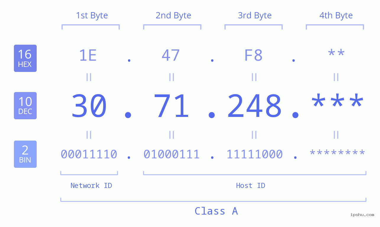 IP Address: 30.71.248 Data Structure Chart BIN DEC HEX IPv4: 30.71.248 Network Class, Net ID, Host ID