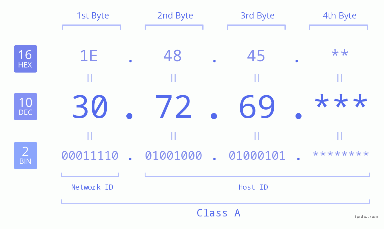 IP Address: 30.72.69 Data Structure Chart BIN DEC HEX IPv4: 30.72.69 Network Class, Net ID, Host ID