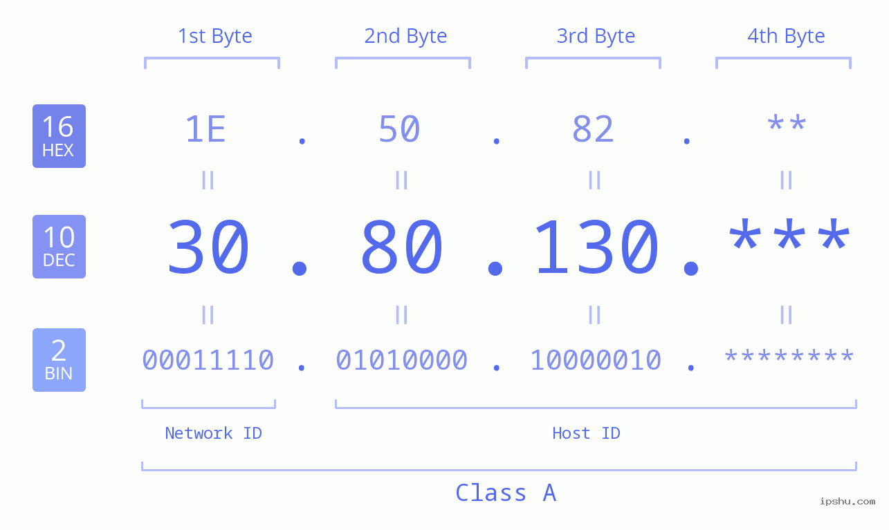 IP Address: 30.80.130 Data Structure Chart BIN DEC HEX IPv4: 30.80.130 Network Class, Net ID, Host ID