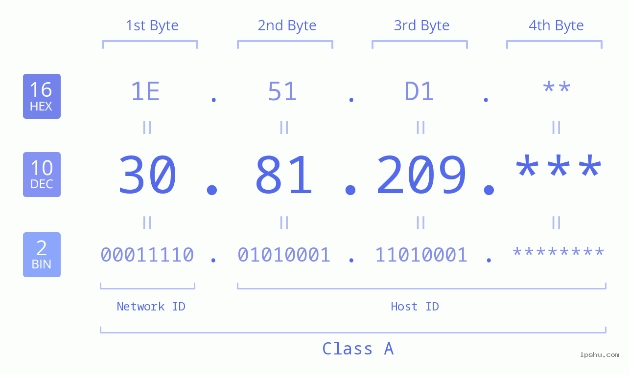 IPv4: 30.81.209 Network Class, Net ID, Host ID