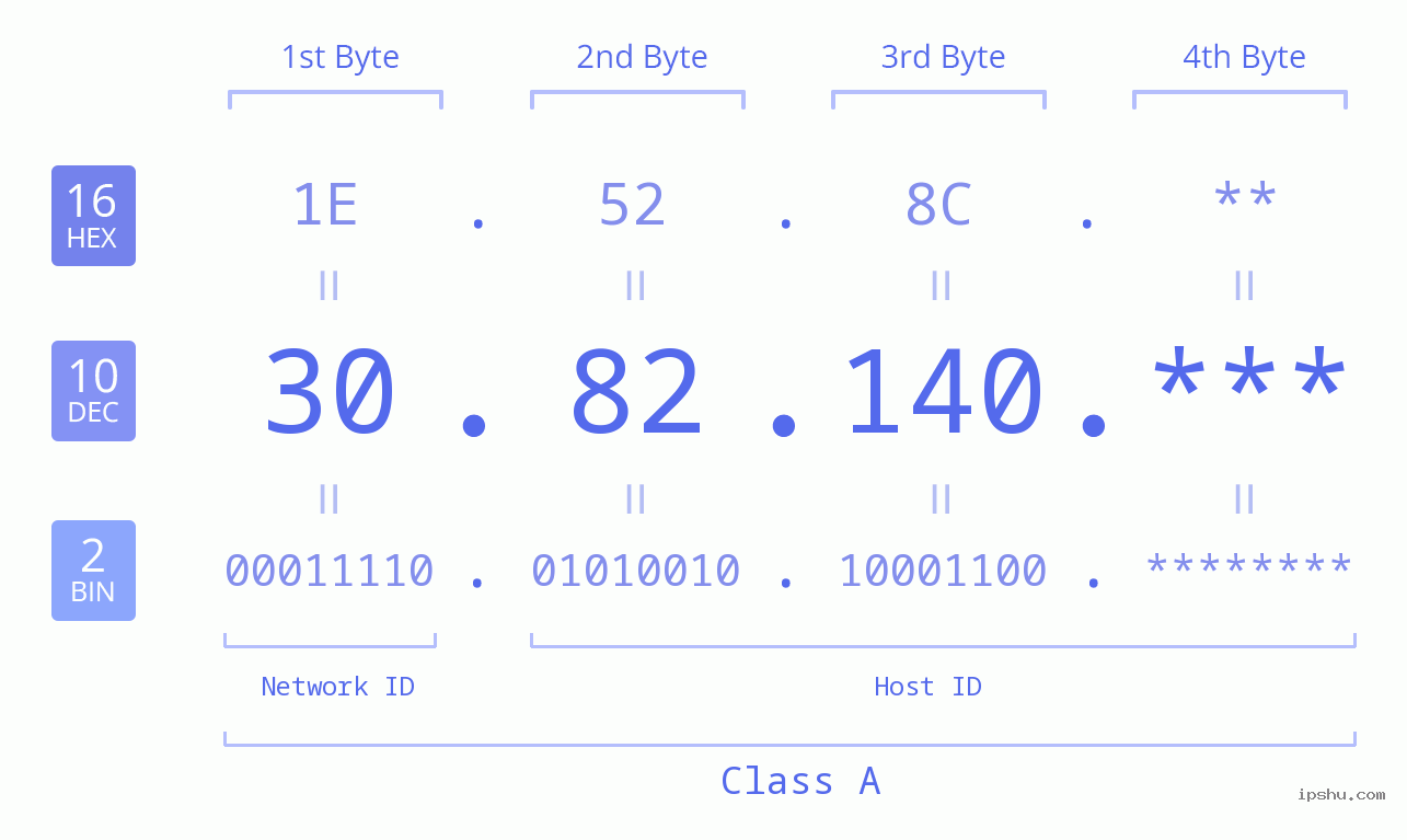 IP Address: 30.82.140 Data Structure Chart BIN DEC HEX IPv4: 30.82.140 Network Class, Net ID, Host ID
