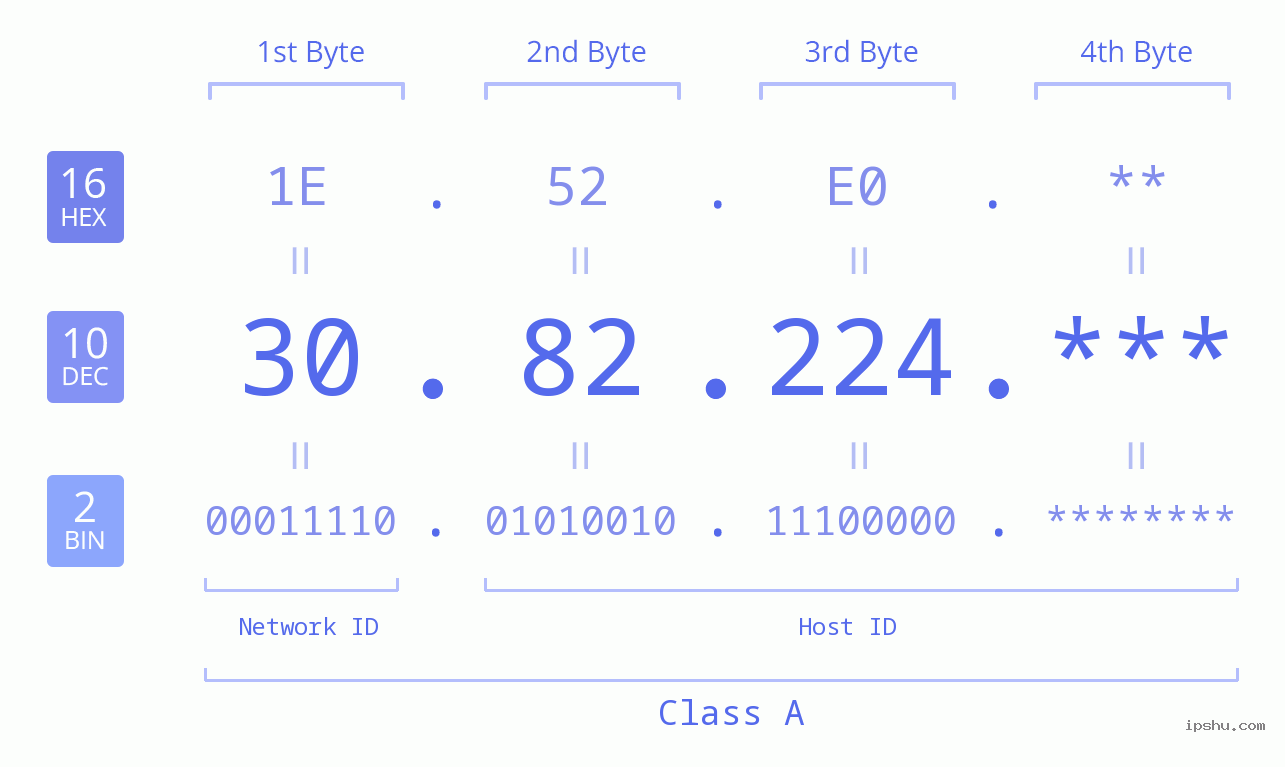IP Address: 30.82.224 Data Structure Chart BIN DEC HEX IPv4: 30.82.224 Network Class, Net ID, Host ID