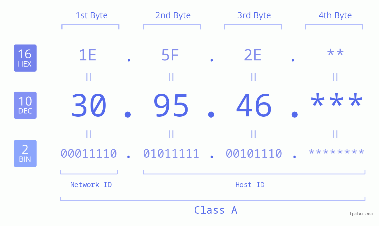 IPv4: 30.95.46 Network Class, Net ID, Host ID