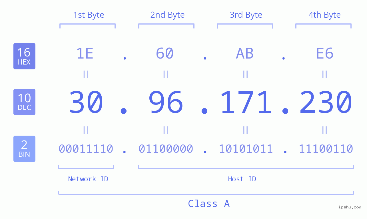 IPv4: 30.96.171.230 Network Class, Net ID, Host ID