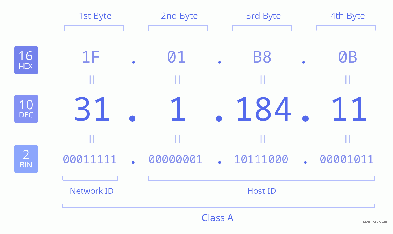 IPv4: 31.1.184.11 Network Class, Net ID, Host ID