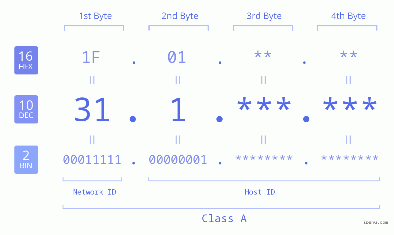 IPv4: 31.1 Network Class, Net ID, Host ID