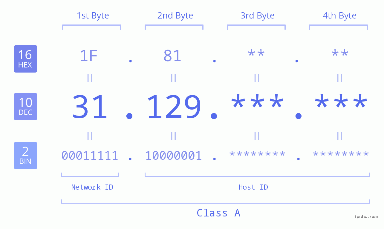 IPv4: 31.129 Network Class, Net ID, Host ID