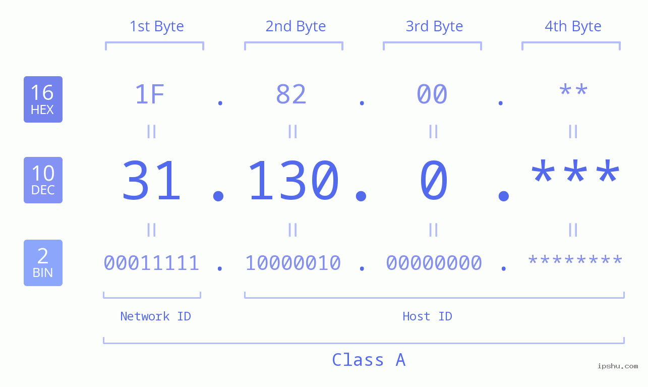IP Address: 31.130.0 Data Structure Chart BIN DEC HEX IPv4: 31.130.0 Network Class, Net ID, Host ID