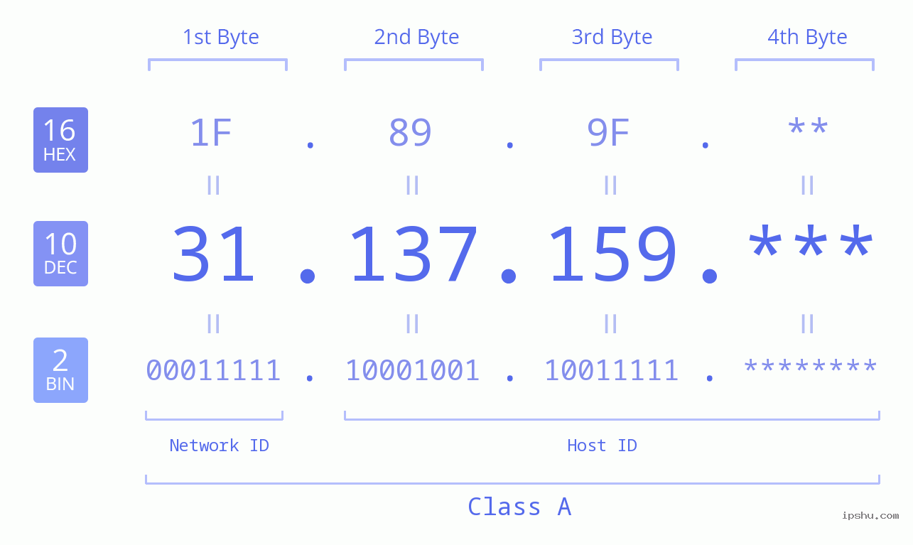 IP Address: 31.137.159 Data Structure Chart BIN DEC HEX IPv4: 31.137.159 Network Class, Net ID, Host ID