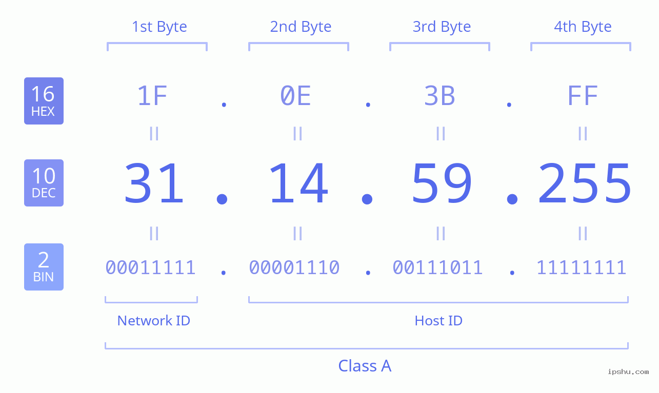 IPv4: 31.14.59.255 Network Class, Net ID, Host ID