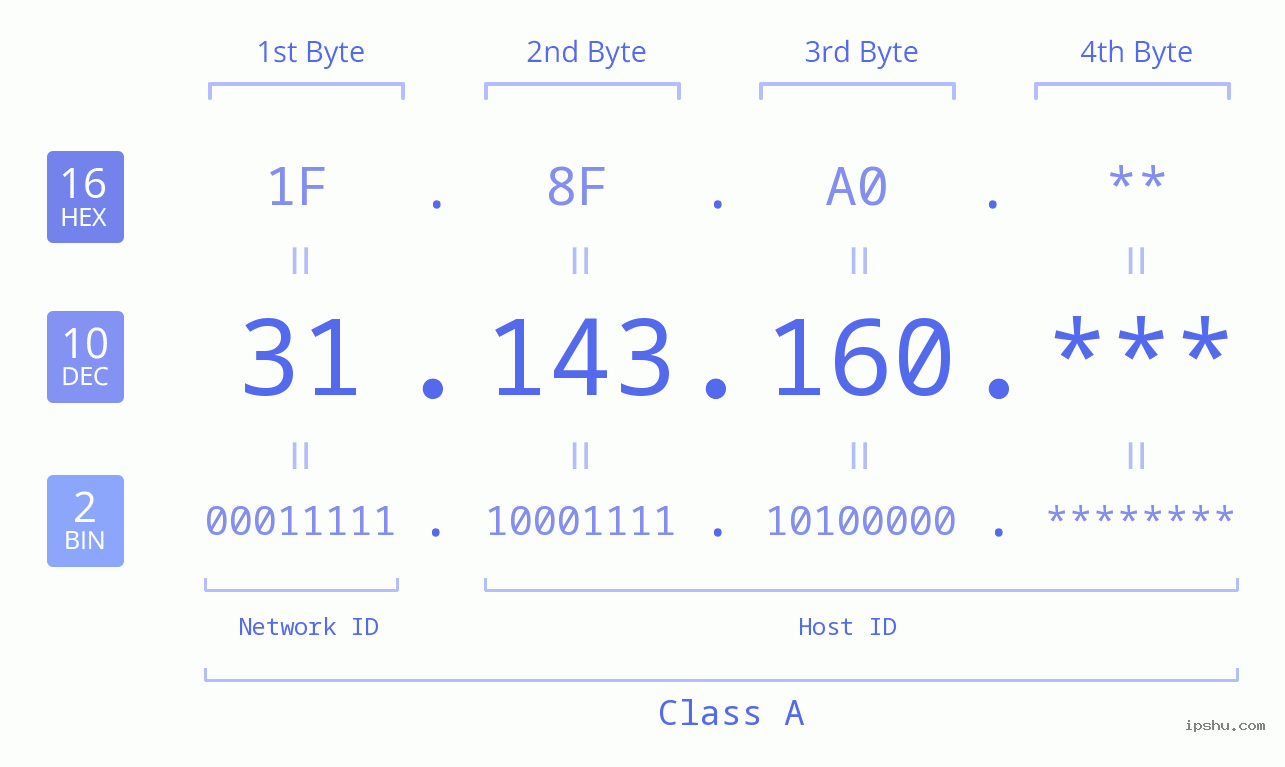 IP Address: 31.143.160 Data Structure Chart BIN DEC HEX IPv4: 31.143.160 Network Class, Net ID, Host ID