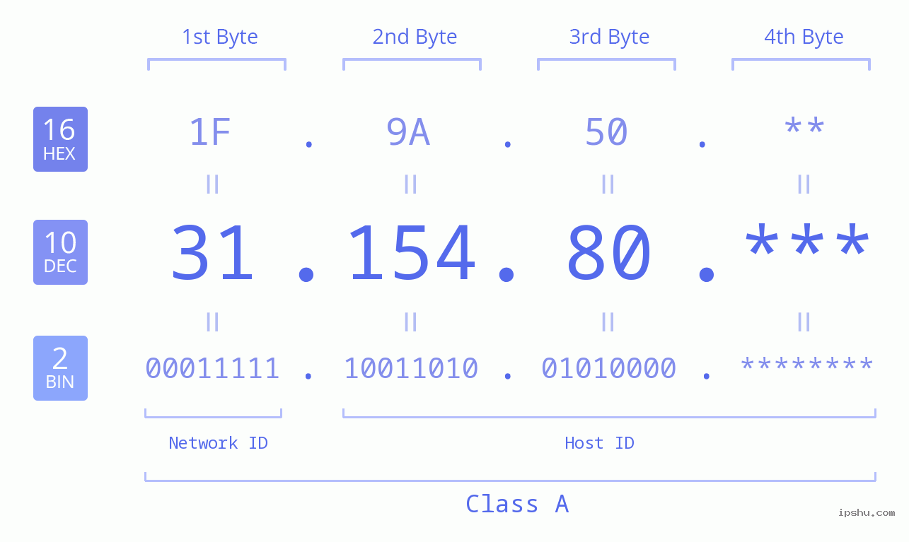 IP Address: 31.154.80 Data Structure Chart BIN DEC HEX IPv4: 31.154.80 Network Class, Net ID, Host ID