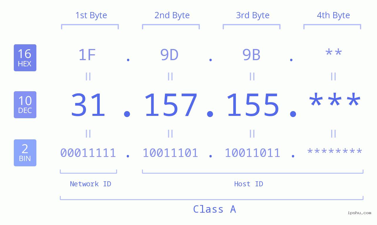 IP Address: 31.157.155 Data Structure Chart BIN DEC HEX IPv4: 31.157.155 Network Class, Net ID, Host ID