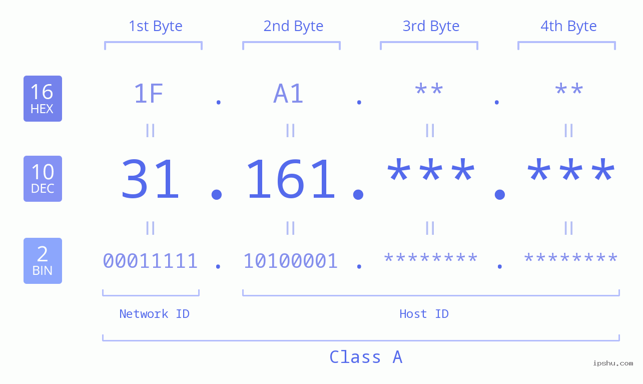 IPv4: 31.161 Network Class, Net ID, Host ID