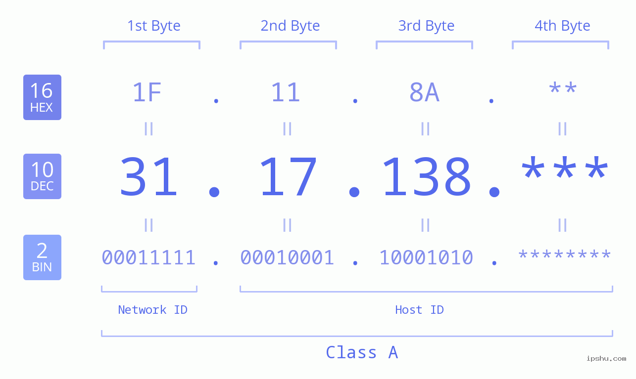IP Address: 31.17.138 Data Structure Chart BIN DEC HEX IPv4: 31.17.138 Network Class, Net ID, Host ID