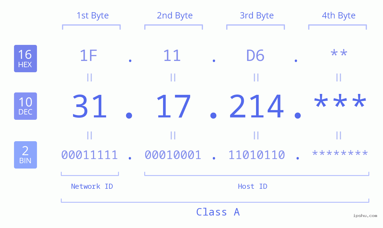 IP Address: 31.17.214 Data Structure Chart BIN DEC HEX IPv4: 31.17.214 Network Class, Net ID, Host ID