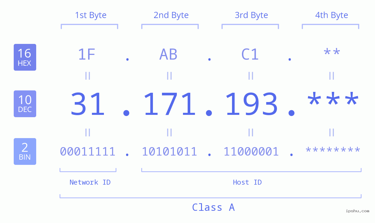 IP Address: 31.171.193 Data Structure Chart BIN DEC HEX IPv4: 31.171.193 Network Class, Net ID, Host ID