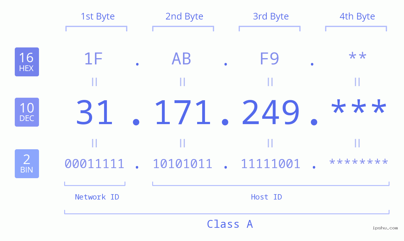 IP Address: 31.171.249 Data Structure Chart BIN DEC HEX IPv4: 31.171.249 Network Class, Net ID, Host ID