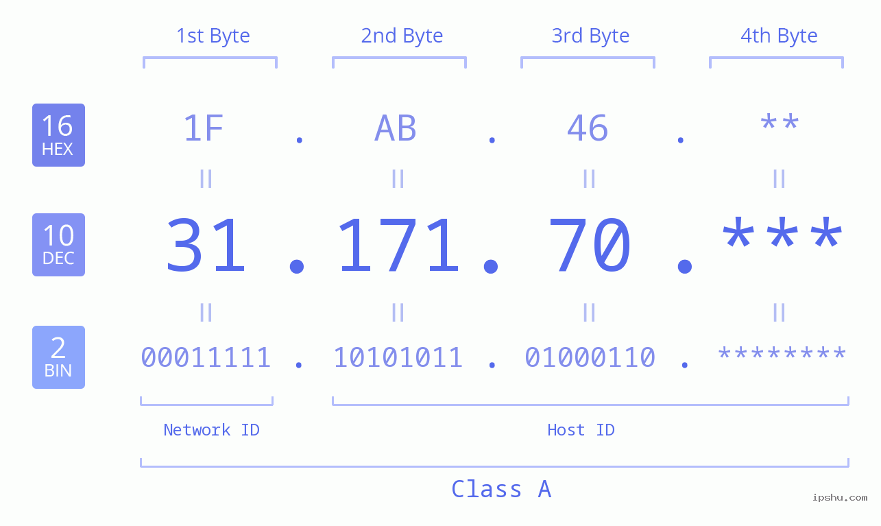 IP Address: 31.171.70 Data Structure Chart BIN DEC HEX IPv4: 31.171.70 Network Class, Net ID, Host ID