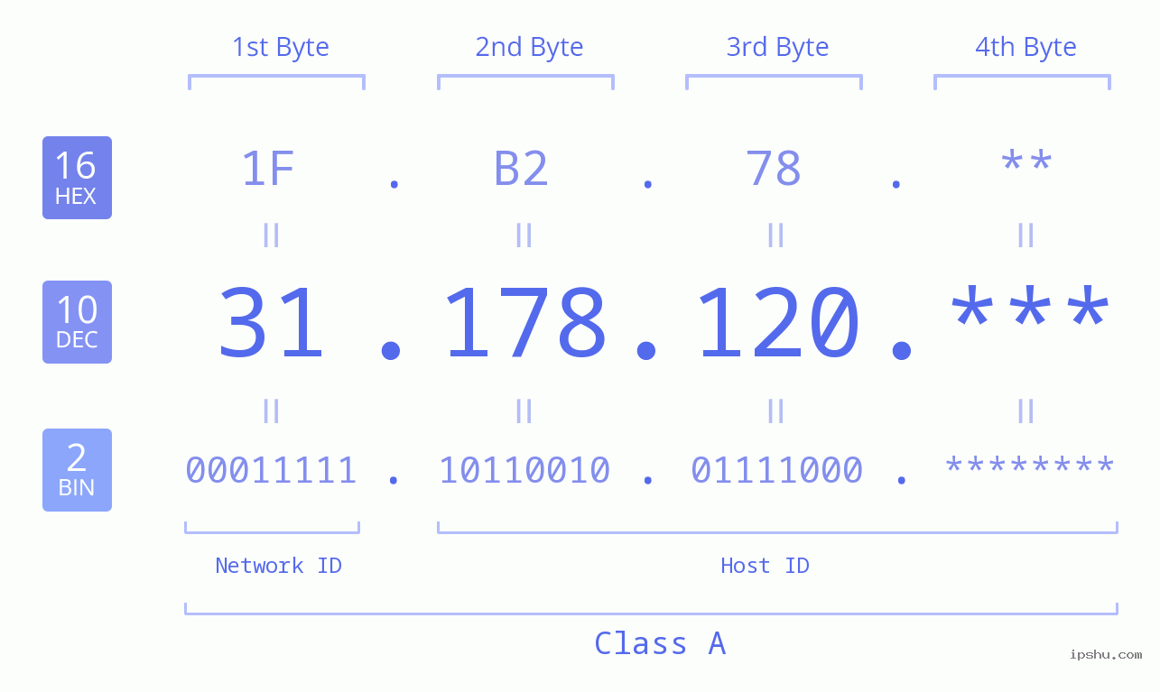 IP Address: 31.178.120 Data Structure Chart BIN DEC HEX IPv4: 31.178.120 Network Class, Net ID, Host ID