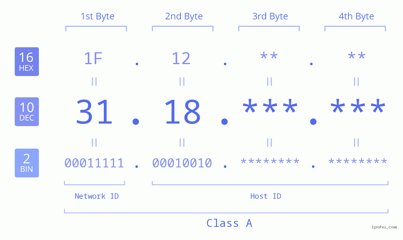 IPv4: 31.18 Network Class, Net ID, Host ID